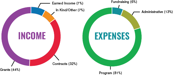 Income: Granite 44%, Contracts 32%, Earned Income 7%, In Kind/Other 7%; Expenses: Program 81%, Administrative 13%, Fundraising 6%